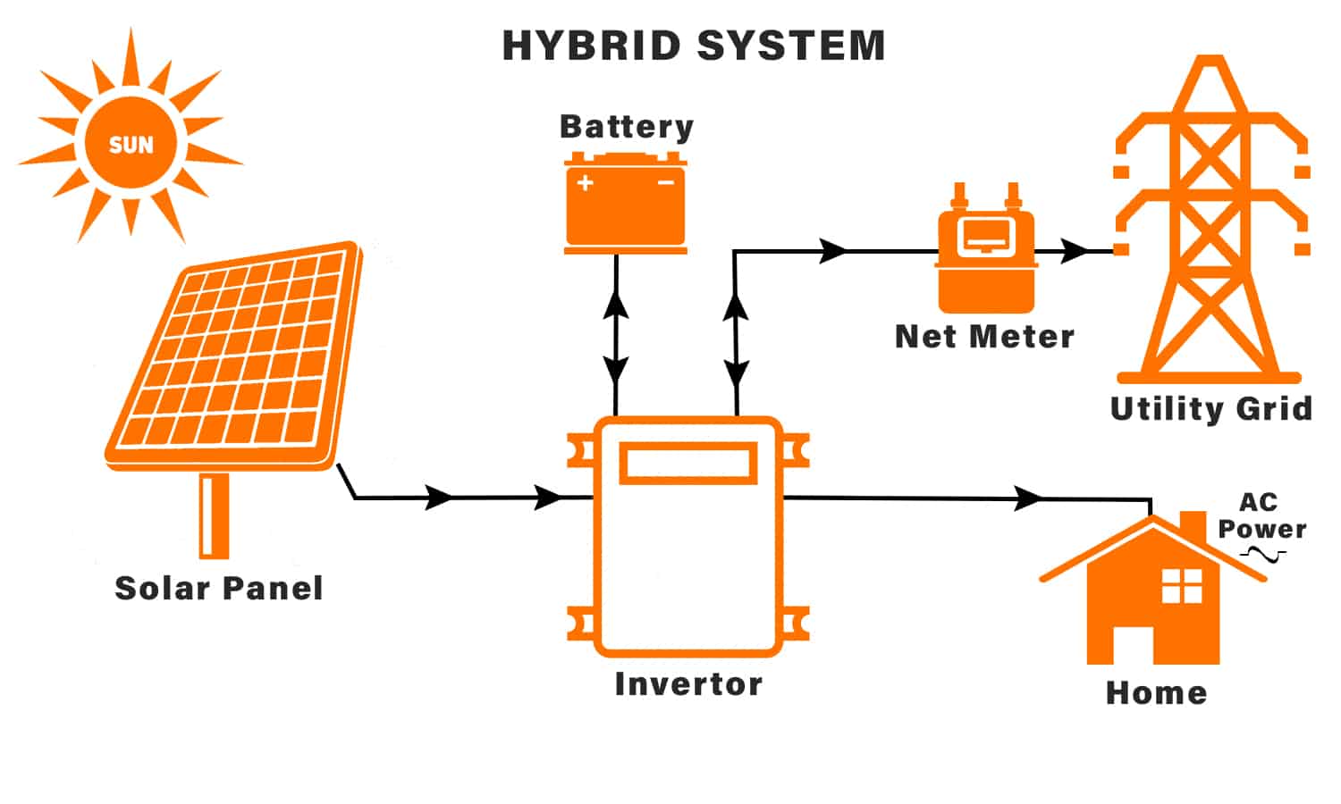 What is the benefits of a hybrid solar system?